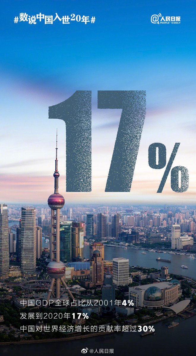 中国正式入世20周年，查收这份A+成绩单