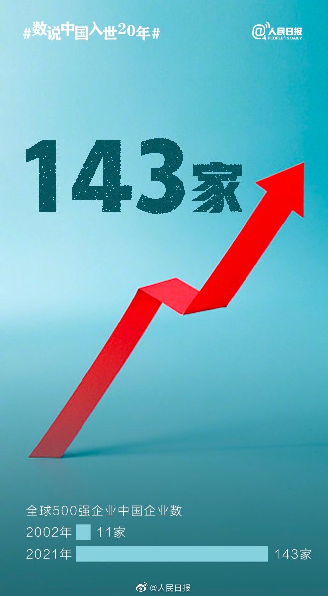 中国正式入世20周年，查收这份A+成绩单