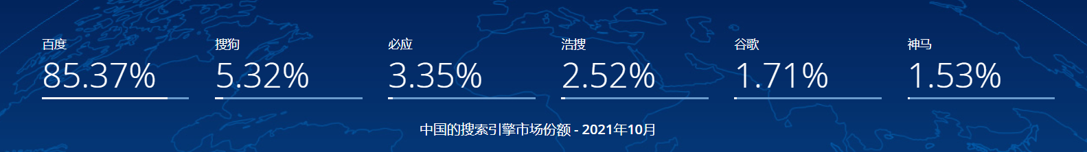 2021年10月中文搜索引擎市场份额占比：搜狗排第二