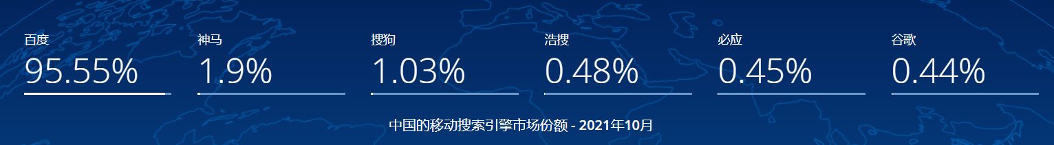 2021年10月中文搜索引擎市场份额占比：搜狗排第二