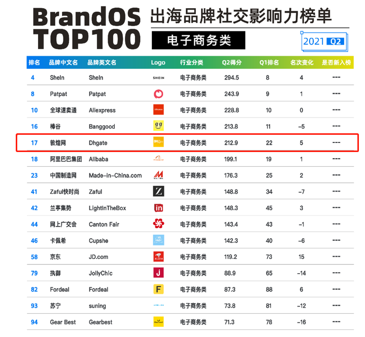 出海品牌社交影响力TOP100发布 敦煌网获B2B跨境电商平台最佳