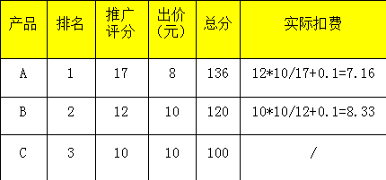 讲干货：什么是P4P（直通车基础知识）