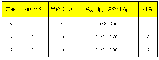 讲干货：什么是P4P（直通车基础知识）