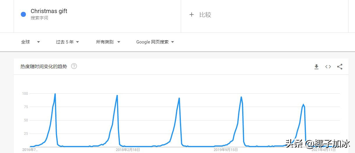 史上最全的谷歌趋势Google trend作用介绍