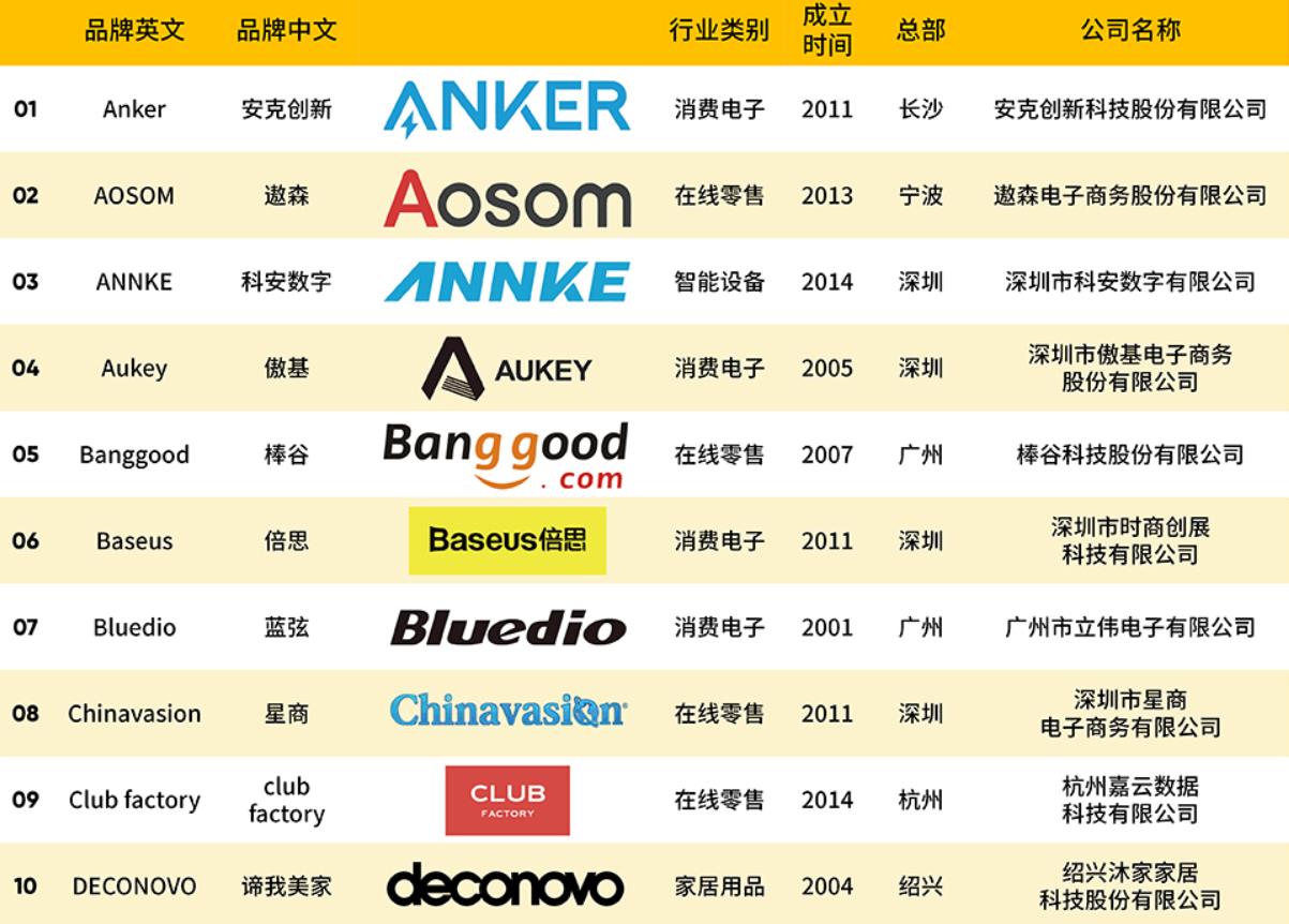 中国十大跨境电商出海品牌：专做外国生意，在国内认识的人并不多