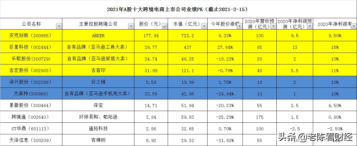 2021年A股十大跨境电商上市公司业绩PK,安克创新一枝独秀