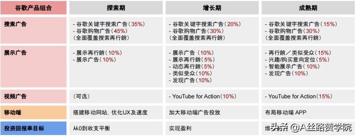 实操干货！B2B行业轴承出海销量翻倍--谷歌投放策略