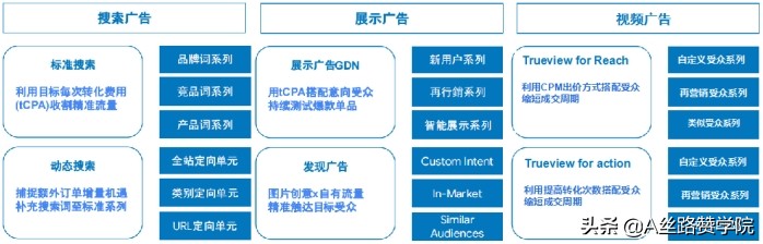 实操干货！B2B行业轴承出海销量翻倍--谷歌投放策略