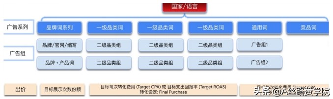 实操干货！B2B行业轴承出海销量翻倍--谷歌投放策略