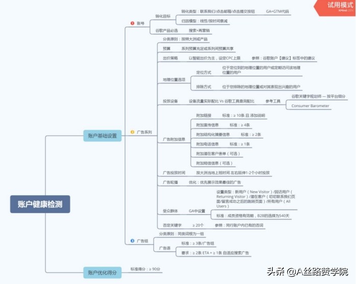 实操干货！B2B行业轴承出海销量翻倍--谷歌投放策略