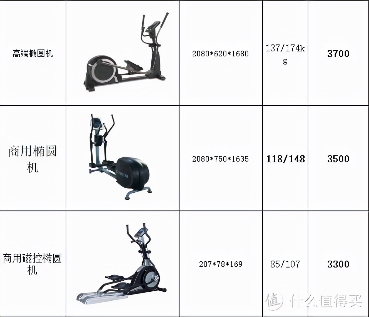 跑步机？椭圆机？划船机？家用减肥健身器材大型攻略2021年终篇