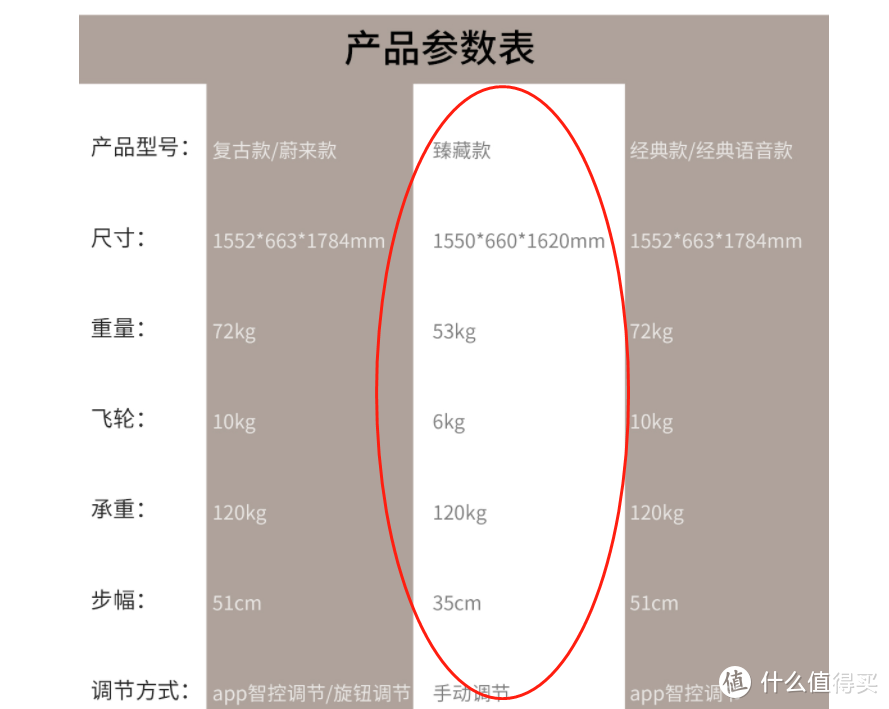 跑步机？椭圆机？划船机？家用减肥健身器材大型攻略2021年终篇