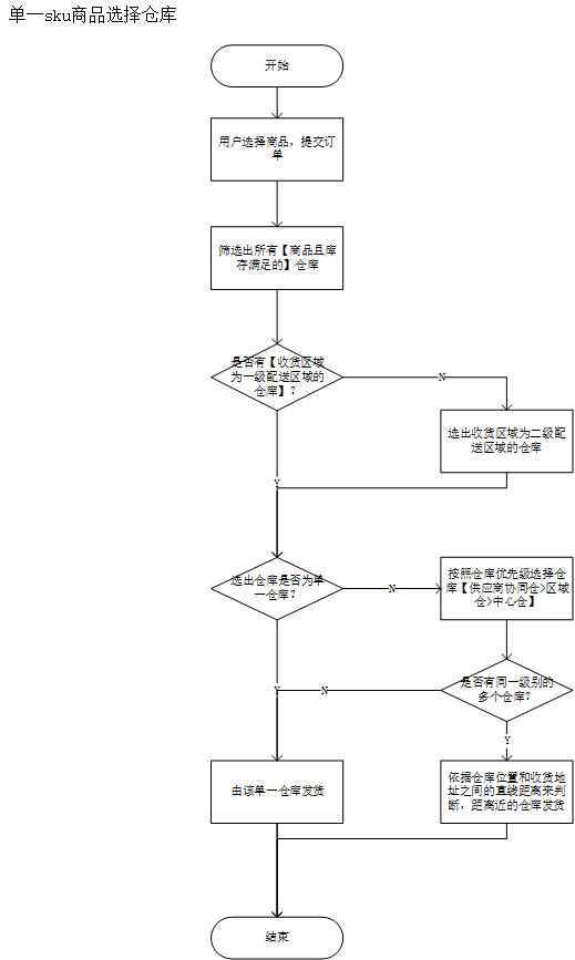 电商平台仓库管理系统究竟有何功能？