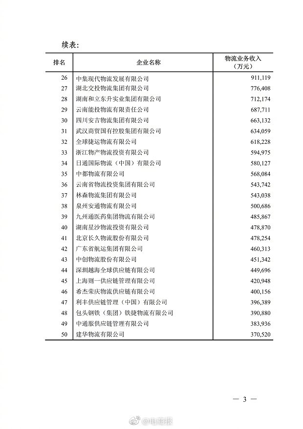 2020年中国物流企业50强名单发布，顺丰、百世、中通、韵达、圆通均入前十