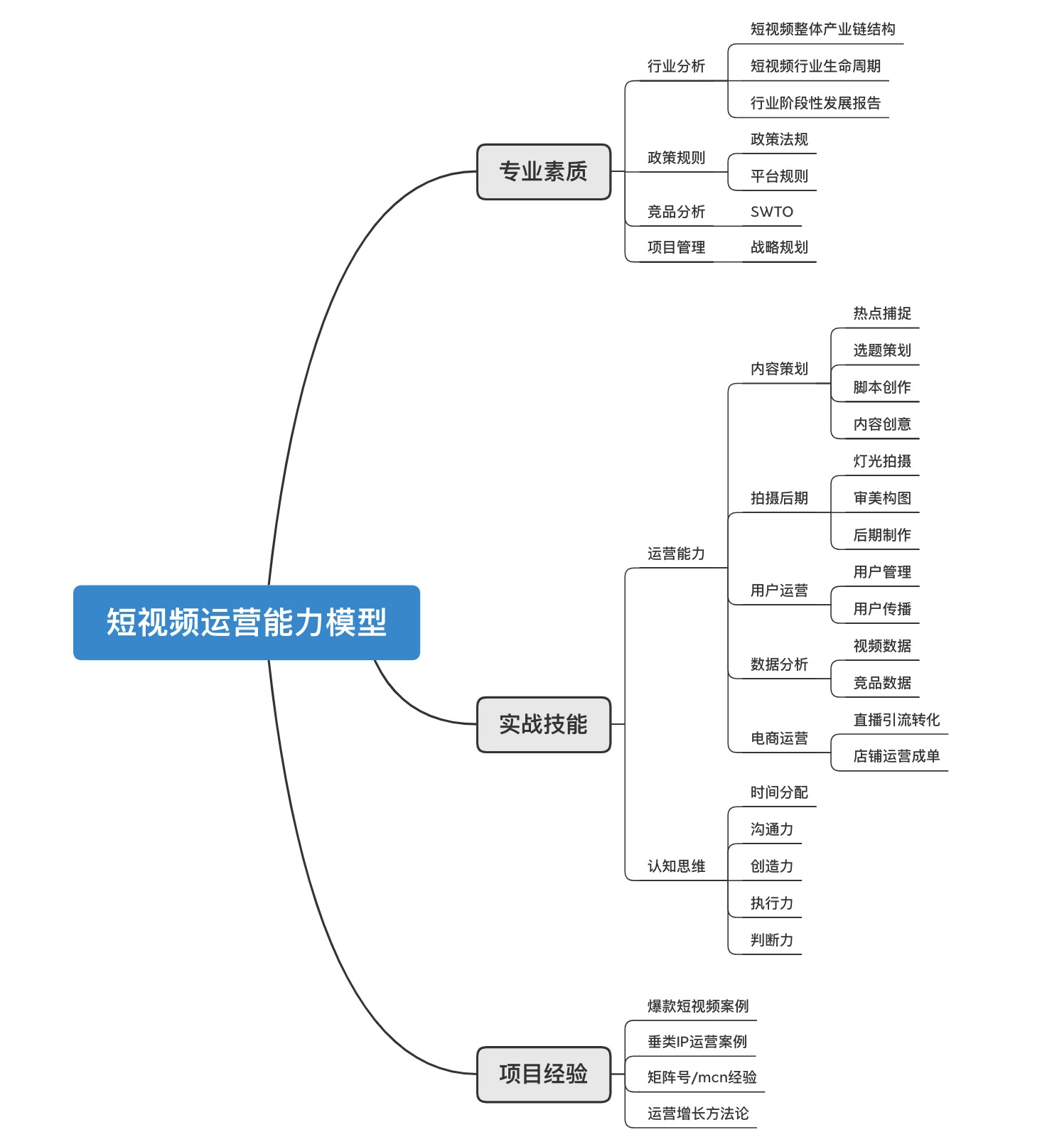 做短视频运营，需要具备哪些技能模型？