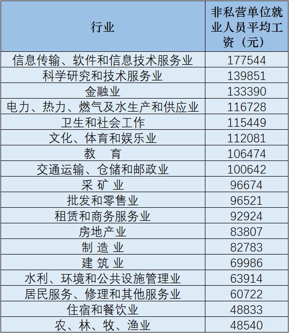 31省份及各行业2020年平均工资出炉 这些行业收入更高