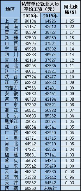 31省份及各行业2020年平均工资出炉 这些行业收入更高