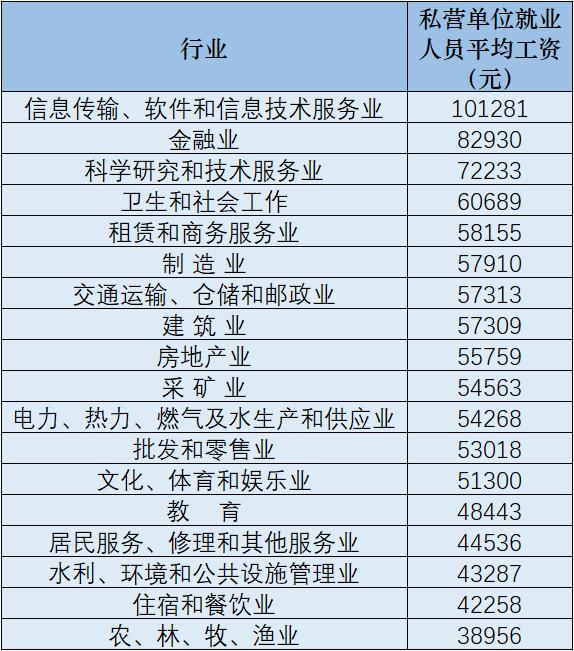 31省份及各行业2020年平均工资出炉 这些行业收入更高