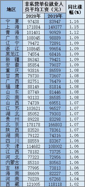 31省份及各行业2020年平均工资出炉 这些行业收入更高