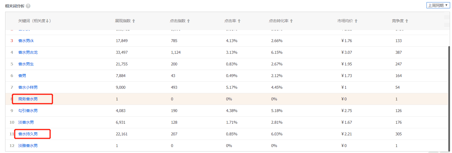 直通车投放的关键词怎么选？