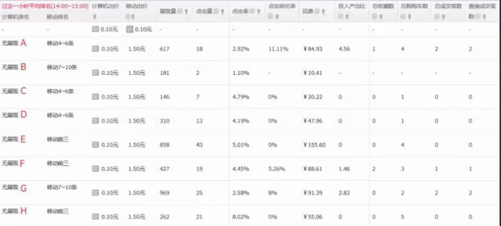 直通车投放的关键词怎么选？