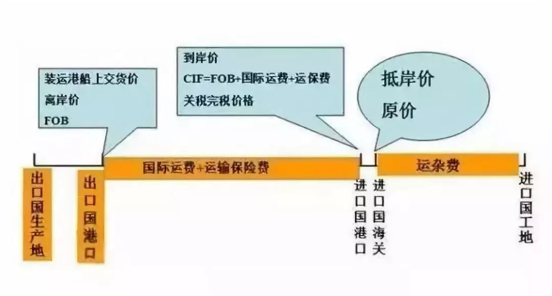 国际贸易术语FOB价格知多少？担心无单放货怎么办？