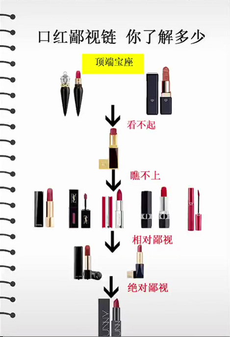 口红也有鄙视链?YSL、迪奥相互看不起,最底层竟是名创优品