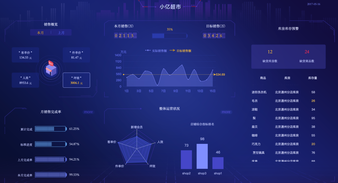 如何做好电商数据分析？| 推荐收藏