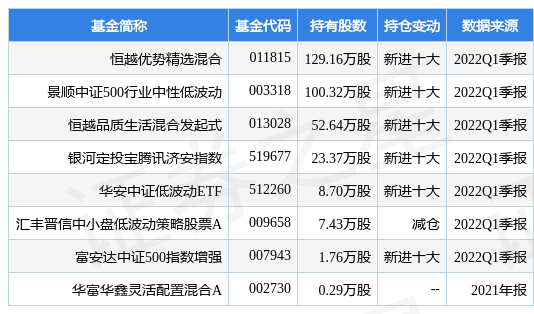 6月8日华润双鹤跌7.24%，恒越优势精选混合基金重仓该股
