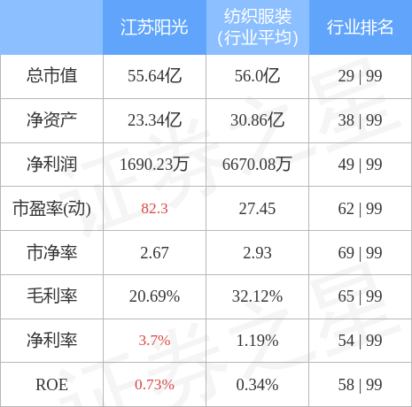 江苏阳光6月24日主力资金净卖出2904.94万元