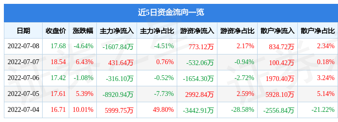 黑猫股份7月8日主力资金净卖出1607.84万元