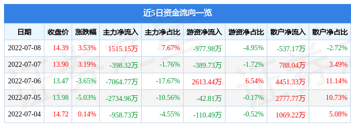 异动快报：ST红太阳（000525）7月11日13点4分封跌停板