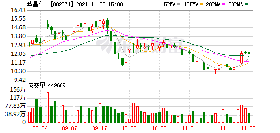 华昌化工股东户数增加1.44%，户均持股11.13万元