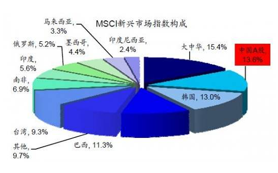 msci新兴市场指数