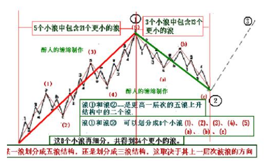 3.波浪理论口诀图解.png