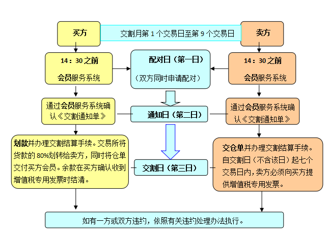 交割日是什么意思