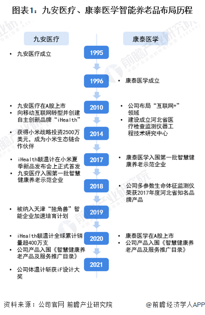 图表1：九安医疗、康泰医学智能养老品布局历程